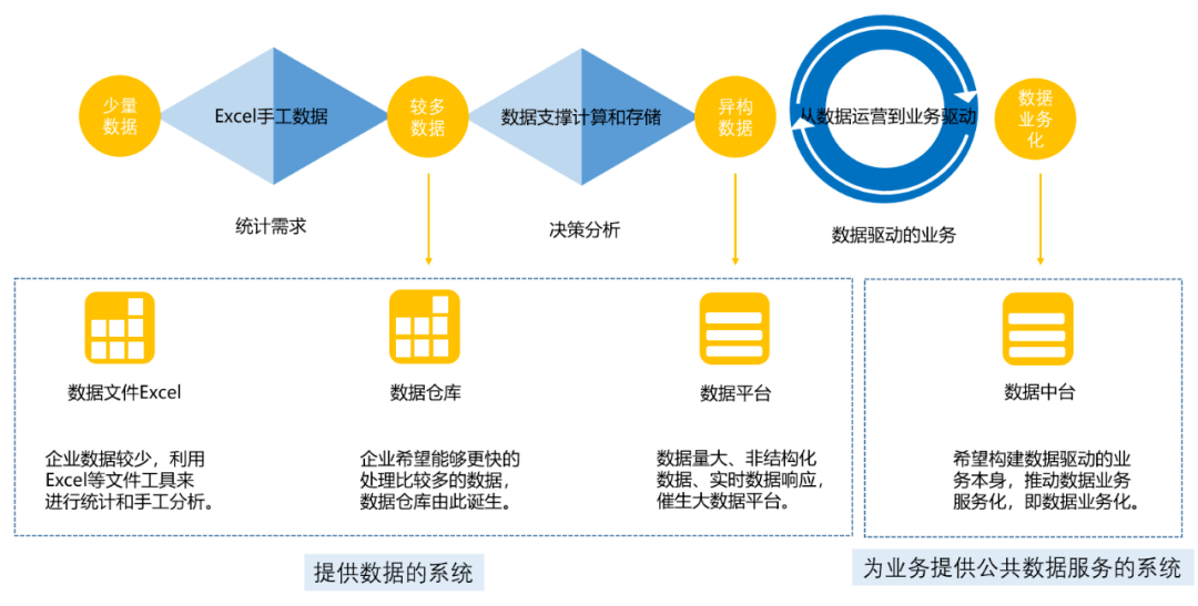 建设数据中台?先想想企业有没有这个底子!_服务