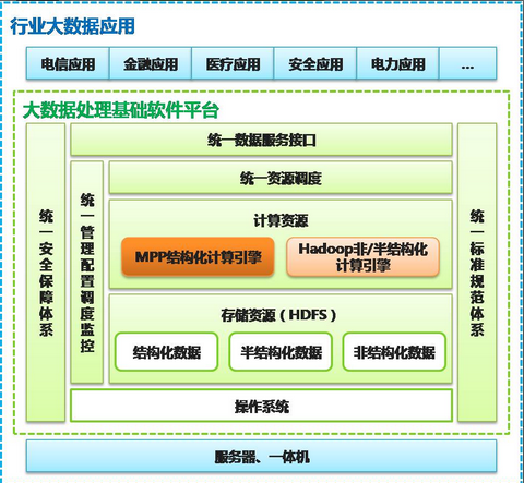 [大数据]武新博士:新型mpp数据库将支撑起大数据时代